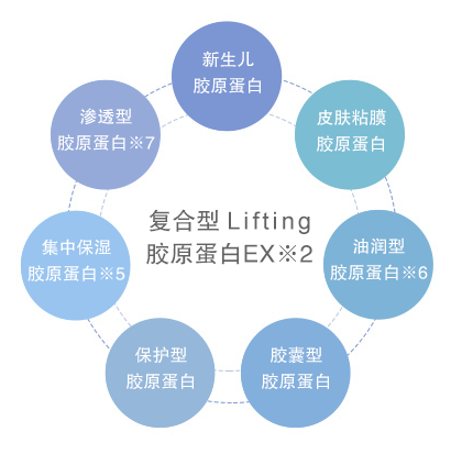 帕妃雯胶原蛋白水凝霜独家的复合型胶原蛋白